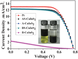 Graphical abstract: Efficiency enhancement of dye-sensitized solar cells (DSSCs) using ligand exchanged CuInS2 NCs as counter electrode materials