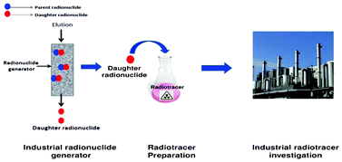 Graphical abstract: Industrial radionuclide generators: a potential step towards accelerating radiotracer investigations in industry