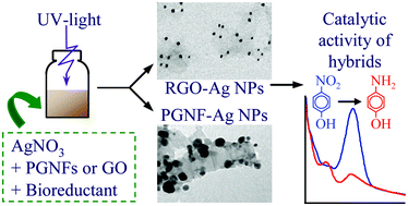 Graphical abstract: Developing green photochemical approaches towards the synthesis of carbon nanofiber- and graphene-supported silver nanoparticles and their use in the catalytic reduction of 4-nitrophenol