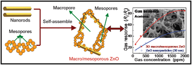 Graphical abstract: Flash synthesis of macro-/mesoporous ZnO for gas sensors via self-sustained decomposition of a Zn-based complex