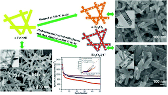 Graphical abstract: Controlled synthesis of α-FeOOH nanorods and their transformation to mesoporous α-Fe2O3, Fe3O4@C nanorods as anodes for lithium ion batteries