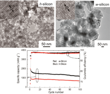 Graphical abstract: Mesoporous silicon engineered by the reduction of biosilica from rice husk as a high-performance anode for lithium-ion batteries