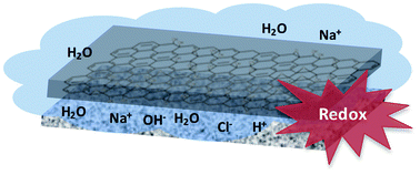 Graphical abstract: Facile method for the environmentally friendly fabrication of reduced graphene oxide films assisted by a metal substrate and saline solution