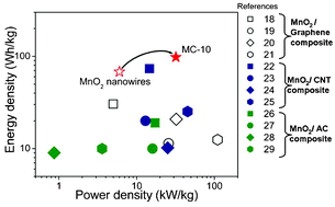 Graphical abstract: Fabrication and performance evaluation of button cell supercapacitors based on MnO2 nanowire/carbon nanobead electrodes