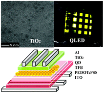 Graphical abstract: Highly-improved performance of TiO2 nanocrystal based quantum dot light emitting diodes