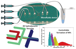 Graphical abstract: Controllable formation of aromatic nanoparticles in a three-dimensional hydrodynamic flow focusing microfluidic device