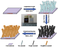 Graphical abstract: Hierarchical TiO2 nanobelts@MnO2 ultrathin nanoflakes core–shell array electrode materials for supercapacitors