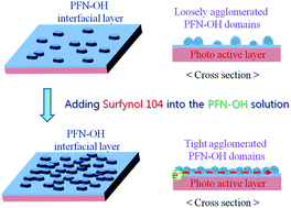 Graphical abstract: Enhanced performance in bulk heterojunction solar cells with alkylidene fluorene donor by introducing modified PFN-OH/Al bilayer cathode