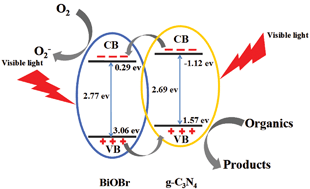 Graphical abstract: A g-C3N4/BiOBr visible-light-driven composite: synthesis via a reactable ionic liquid and improved photocatalytic activity