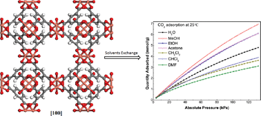 Graphical abstract: Significant improvement of surface area and CO2 adsorption of Cu–BTC via solvent exchange activation