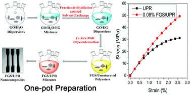 Graphical abstract: One-pot preparation of unsaturated polyester nanocomposites containing functionalized graphene sheets via a novel solvent-exchange method