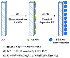 Graphical abstract: Facile synthesis of Prussian blue @ gold nanocomposite for nonenzymatic detection of hydrogen peroxide