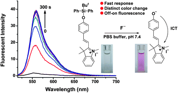 Graphical abstract: Rapid and selective detection of fluoride in aqueous solution by a new hemicyanine-based colorimetric and fluorescent chemodosimeter