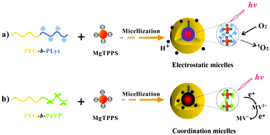 Graphical abstract: MgTPPS/block copolymers complexes for enhanced stability and photoactivity