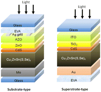 Graphical abstract: Low-cost, Mo(S,Se)2-free superstrate-type solar cells fabricated with tunable band gap Cu2ZnSn(S1−xSex)4 nanocrystal-based inks and the effect of sulfurization