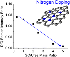 Graphical abstract: In situ Raman spectroscopy and thermal analysis of the formation of nitrogen-doped graphene from urea and graphite oxide