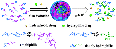 Graphical abstract: Biocompatible acid-labile polymersomes from PEO-b-PVA derived amphiphilic block copolymers