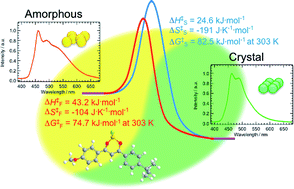 Graphical abstract: Quantitative evaluation of thermodynamic parameters for thermal back-reaction after mechanically induced fluorescence change