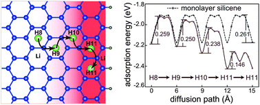 Graphical abstract: Enhanced lithium adsorption and diffusion on silicene nanoribbons