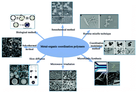 Graphical abstract: Morphological study and potential applications of nano metal–organic coordination polymers