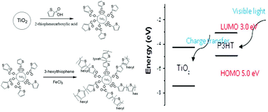 Graphical abstract: Interfacial engineering affects the photocatalytic activity of poly(3-hexylthiophene)-modified TiO2