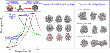 Graphical abstract: System-dependent melting behavior of icosahedral anti-Mackay nanoalloys