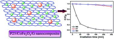 Graphical abstract: A magnetically separable P25/CoFe2O4/graphene catalyst with enhanced adsorption capacity and visible-light-driven photocatalytic activity