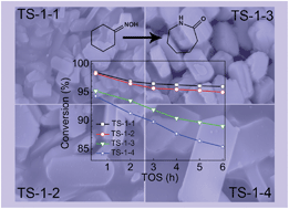 Graphical abstract: Synthesis of TS-1 submicrocrystals from inorganic reactants by a seed method for the vapor Beckmann rearrangement of cyclohexanone oxime