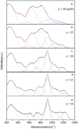 Graphical abstract: An NMR and Raman spectroscopy study of Li2O–SrO–Nb2O5–P2O5 glasses