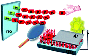 Graphical abstract: Synthesis of polymeric semiconductors by a surface-initiated approach