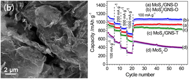 Graphical abstract: Facile synthesis of MoS2/graphene composites: effects of different cationic surfactants on microstructures and electrochemical properties of reversible lithium storage