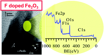 Graphical abstract: Fluorine doped Fe2O3 nanostructures by a one-pot plasma-assisted strategy