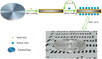 Graphical abstract: Superhydrophobic self-cleaning antireflective coatings on Fresnel lenses by integrating hydrophilic solid and hydrophobic hollow silica nanoparticles