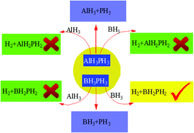 Graphical abstract: Mechanism for H2 release from potential hydrogen storage materials of phosphine alane and phosphine borane in the presence or absence of alane or borane: a theoretical study