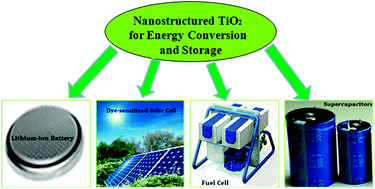 Graphical abstract: Nanostructured TiO2 for energy conversion and storage