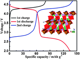 Graphical abstract: A novel cationic-ordering fluoro-polyanionic cathode LiV0.5Fe0.5PO4F and its single phase Li+ insertion/extraction behaviour