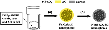 Graphical abstract: Facile fabrication of mesoporous N-doped Fe3O4@C nanospheres as superior anodes for Li-ion batteries