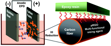 Graphical abstract: Partially reduced graphene oxide as a multi-functional sizing agent for carbon fiber composites by electrophoretic deposition