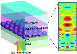 Graphical abstract: Resonant-size spherical bottom scatterers for dye-sensitized solar cells