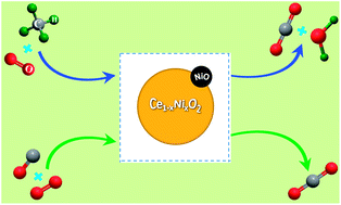 Graphical abstract: Heterosturcture NiO/Ce1−xNixO2: synthesis and synergistic effect of simultaneous surface modification and internal doping for superior catalytic performance
