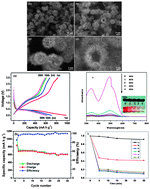 Graphical abstract: One-pot facile synthesis of hierarchical hollow microspheres constructed with MnO2 nanotubes and their application in lithium storage and water treatment
