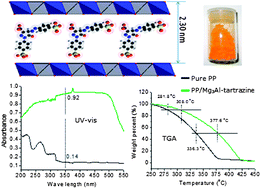 Graphical abstract: Polypropylene/Mg3Al–tartrazine LDH nanocomposites with enhanced thermal stability, UV absorption, and rheological properties