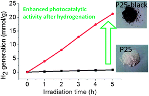 Graphical abstract: Safe and facile hydrogenation of commercial Degussa P25 at room temperature with enhanced photocatalytic activity