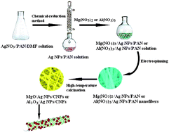 Graphical abstract: An effective approach to preparing MgO–Ag NPs–CNFs and Al2O3–Ag NPs–CNFs for styrene epoxidation action