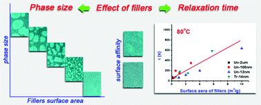 Graphical abstract: Effect of size and content of mesoscopic fillers on the polymerization induced viscoelastic phase separation