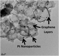 Graphical abstract: Catalytic one-step synthesis of Pt-decorated few-layer graphenes