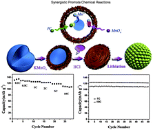 Graphical abstract: Synergistic effect for the preparation of LiMn2O4 microspheres with high electrochemical performance