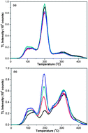 Graphical abstract: Controlled synthesis of Li2B4O7:Cu for temperature sensing