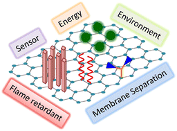 Graphical abstract: An overview of the engineered graphene nanostructures and nanocomposites