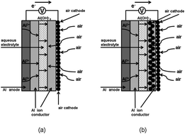 Graphical abstract: A novel aluminium–air secondary battery with long-term stability